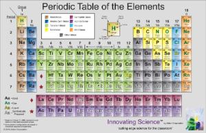 Periodic table set